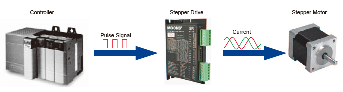 Easy Control with Pulse Signals