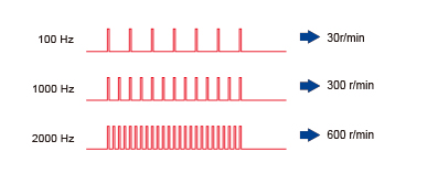 The Speed is Proportional to the Pulse Frequency