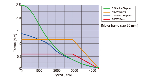 Speed VS Torque Characteristics comparetion between servo and stepper with same motor size.