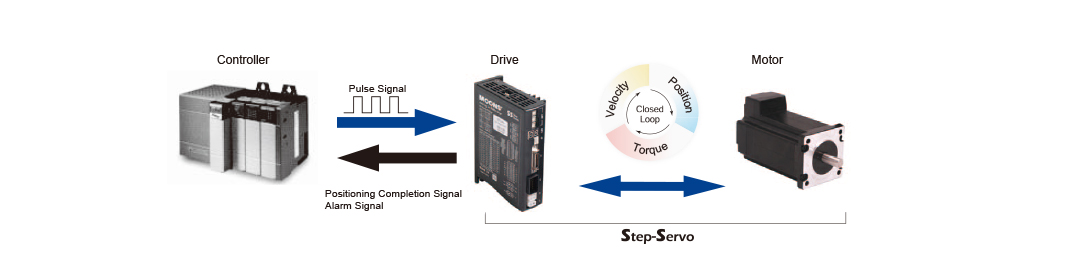 Closed Loop Servo Control Stepper Motors