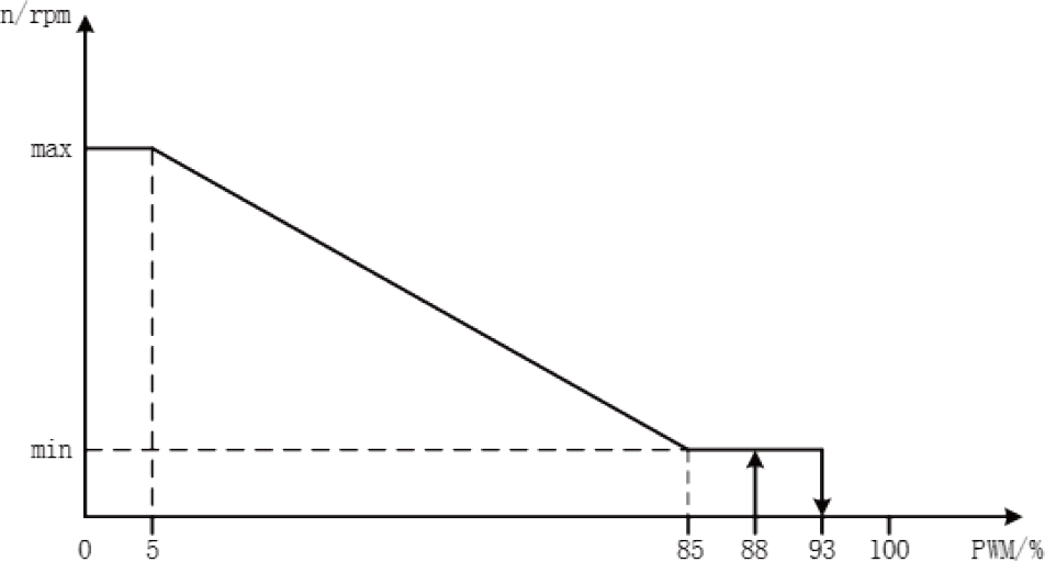 A —— PWM A profile