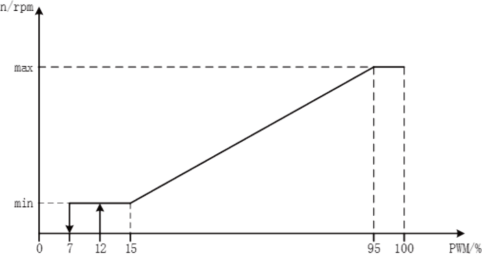 C —— PWM C profile