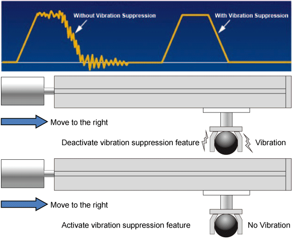 Anti-resonance uses two notch filters to overcome the resonance from the natural mechanical characteristic of the system.