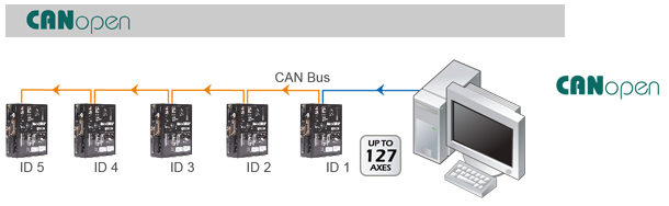 What is the CANopen bus protocol? CANopen communication protocol overview -  Technical Knowledge - Integrated servo motor Integrated Closed loop stepper  motor