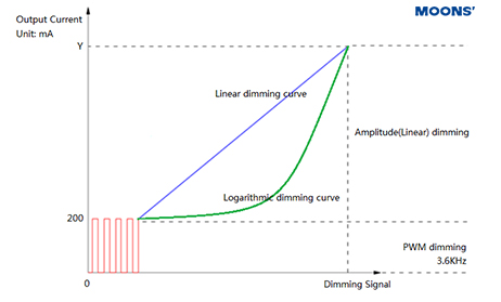 Introduction To Moons Dali Led Driver Moons